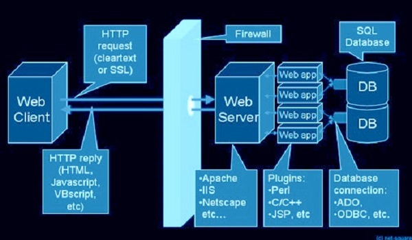 Advanced Web Application Development With Lab Assignment Help