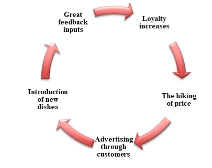 Advantage of Customer satisfaction