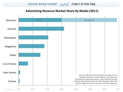 Figure 9: Adverting share of US media in 2011