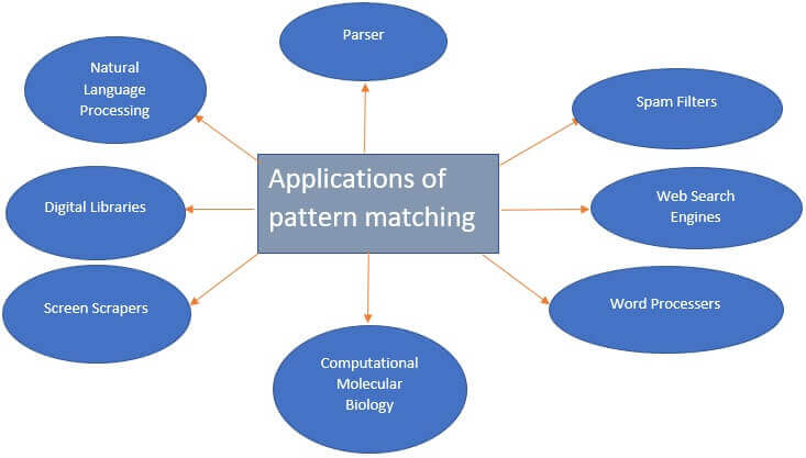 Applications of Pattern matching
