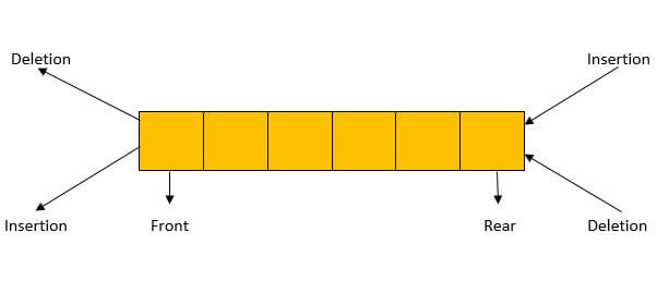 Representing Insertion and deletion in a Deque