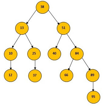 Performing insertion on binary search tree