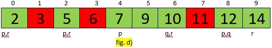 Quick Sort Example fig d