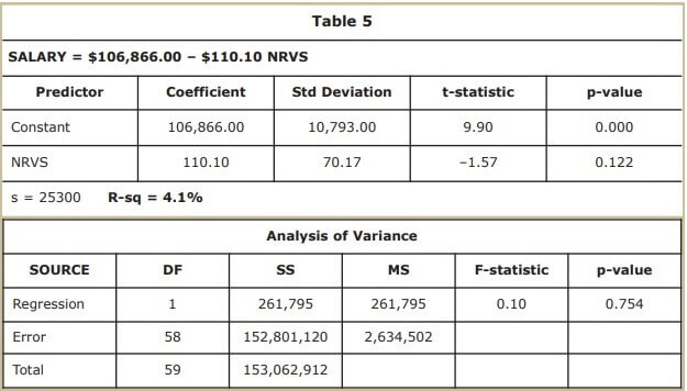 analysis of variance