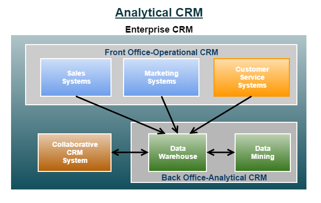 Analytical CRM