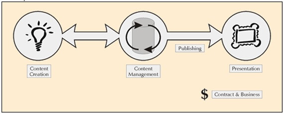 Anatomy of CMS