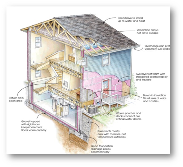 Anatomy of Domestic Building img3