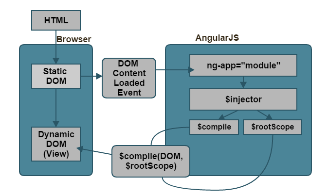 AngularJS Architecture