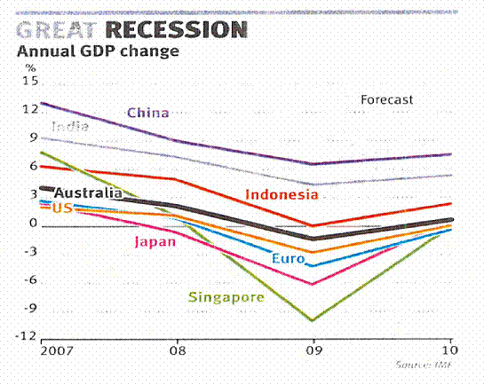annual GDP change annual GDP change