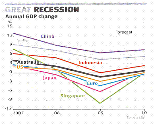 annual GDP change