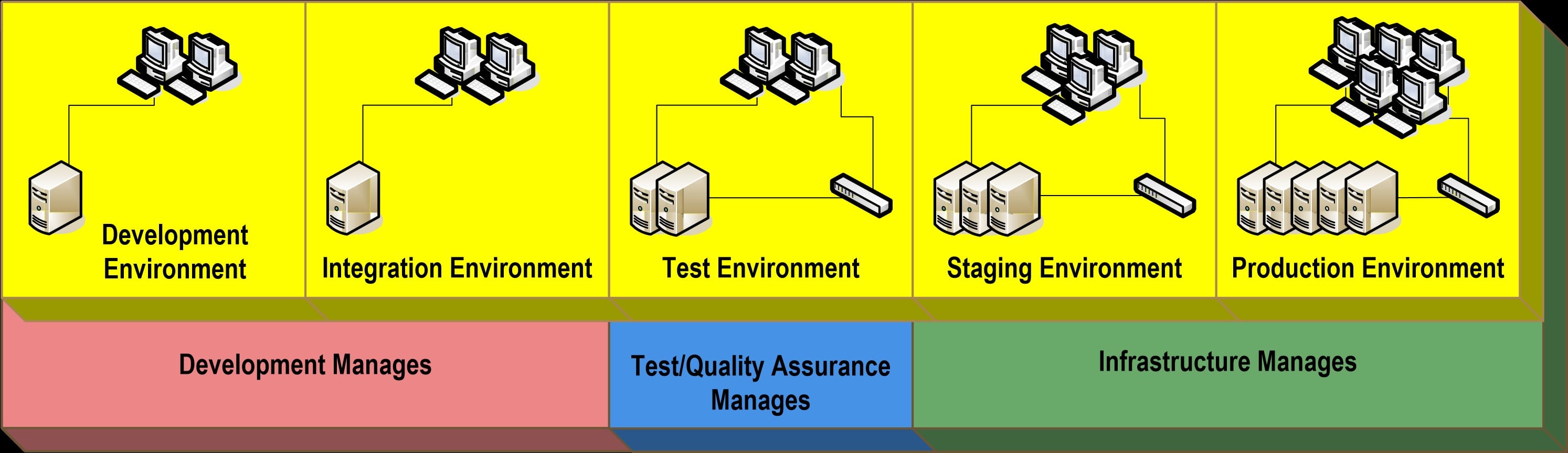 Application Deployment Environments