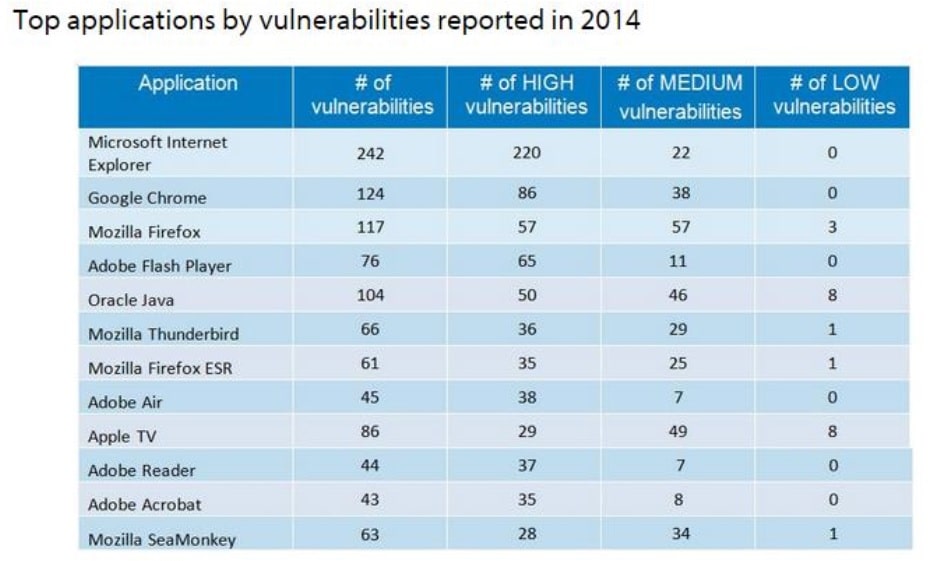 Application Vulnerabilities