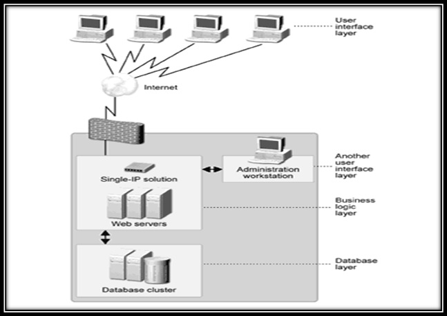 Architecture Framework for E-Commerce