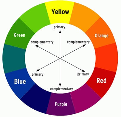 A colour wheel