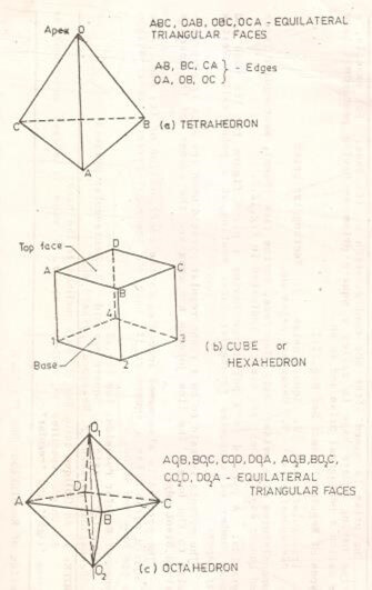 Projection Of Solids