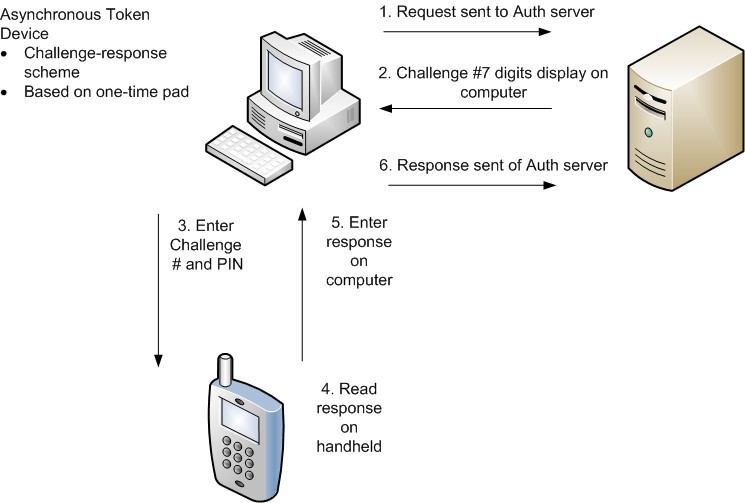 Asynchronous Token System