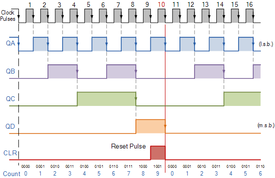 Asynchronous counter timing diagram