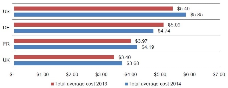 Average Cost of Data Breaches per Incident