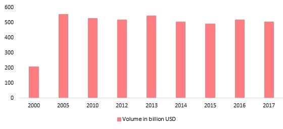 Average daily trading volume of U.S. treasury securities 2000-2017