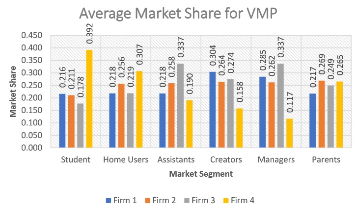 Average Market Share for VMP