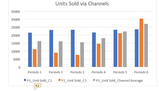 average retail prices for the two channels for firm 3