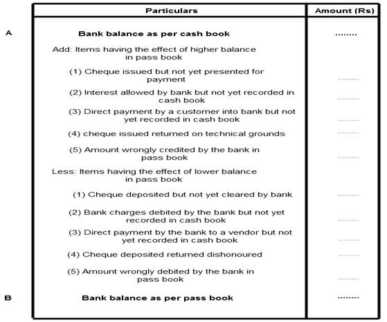 Balance as per Cash Book Balance as per Cash Book