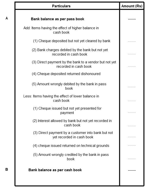 Balance as per Pass Book Balance as per Pass Book