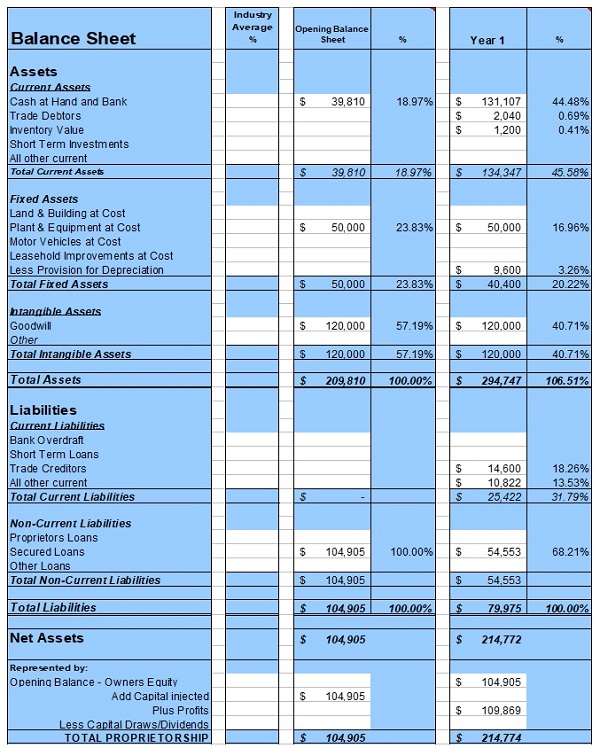 Balance sheet forecast