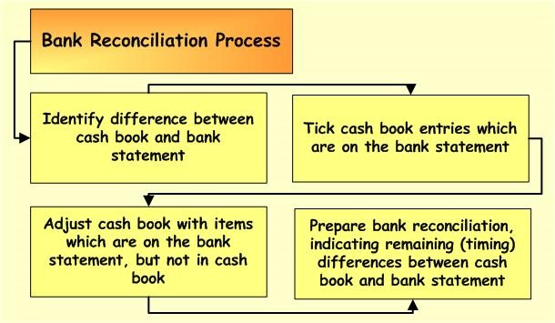Bank Reconciliation Process Bank Reconciliation Process