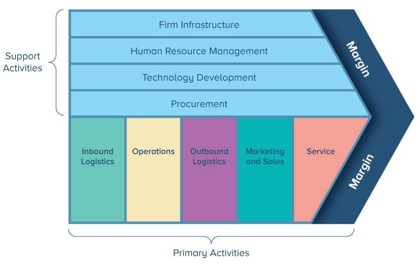 Barclay Bank Value Chain model