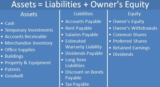 Basis of Accounting Equation