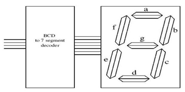 BCD to 7 segment decoder