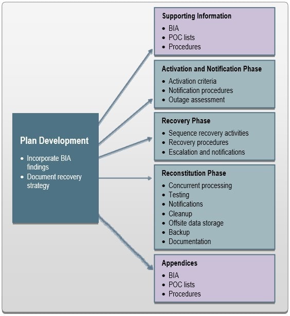 BCP/DRP Development