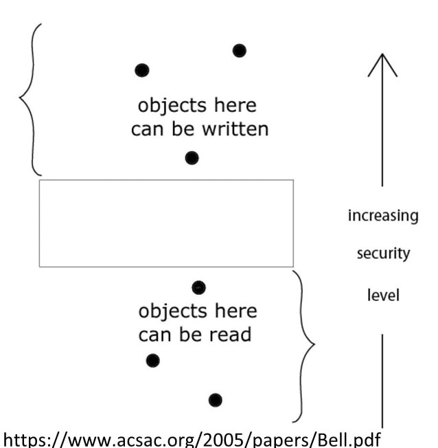 Bell-LaPadula Model
