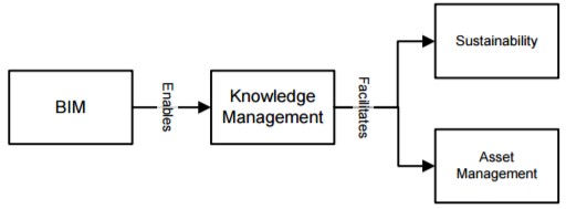 BIM Impact on Construction Process and Productivity Image 1