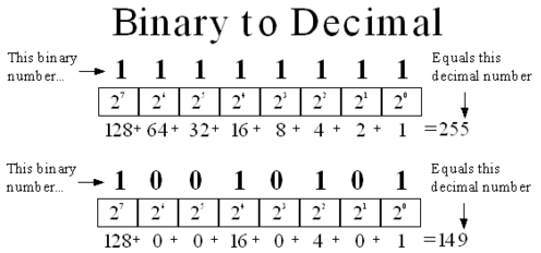 Binary to Decimal Conversion