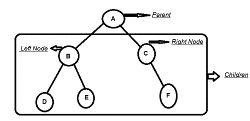 Binary Tree Assignment Help