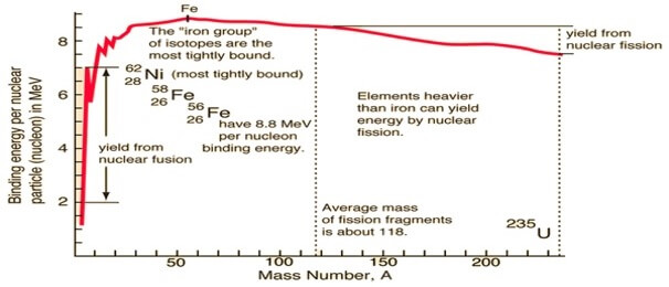 binding energy with a mass number of various elements