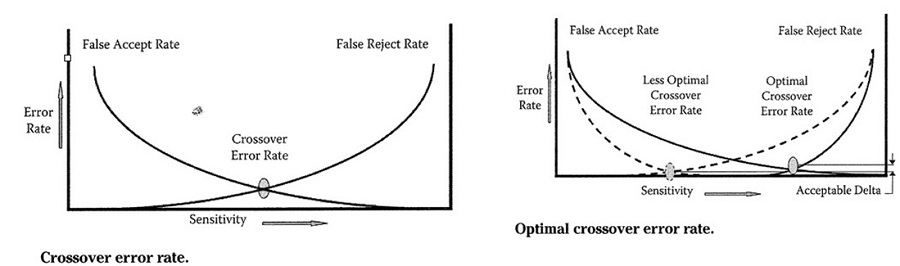 Biometric Error Rates