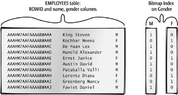 Bitmap index Architecture Assignment Help