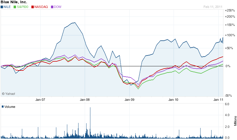 Chart for Blue Nile Inc. (NILE)