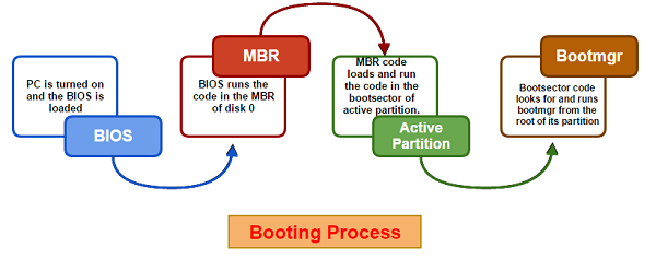 Booting Process