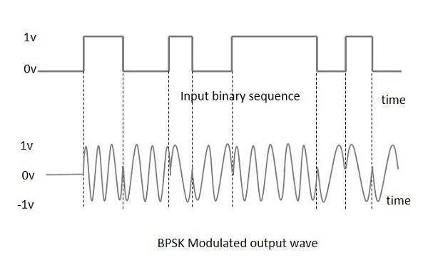 BPSK Modulated output wave