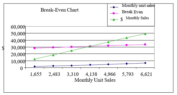 Break-even chart