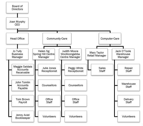 BSBCOM603 Plan and establish compliance management systems case study Image 1