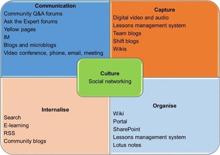 BSBMGT801 Development Of A Knowledge Management Strategy img10