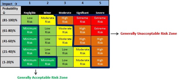 BSBRSK501 Manage Risk Task img1