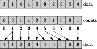 Bucket Sort Assignment Help