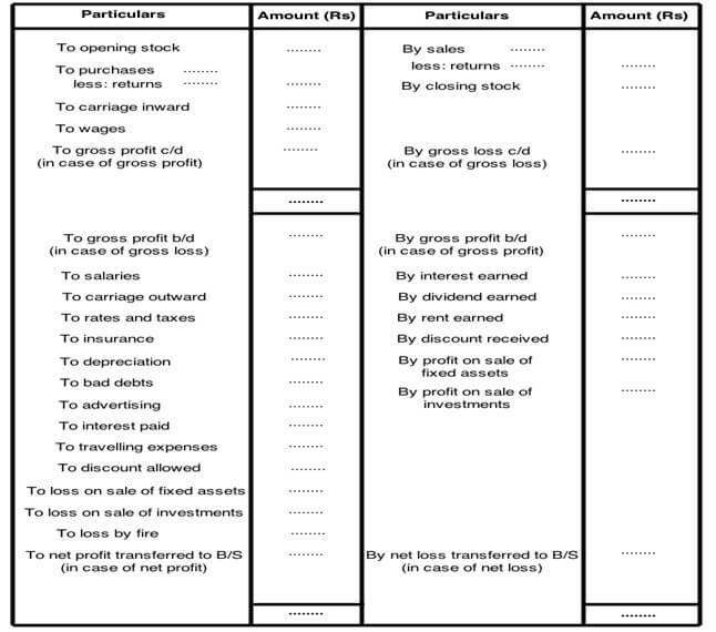 calculation of the profit and loss