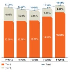 Capital Adequacy Ratio in ICICI Bank